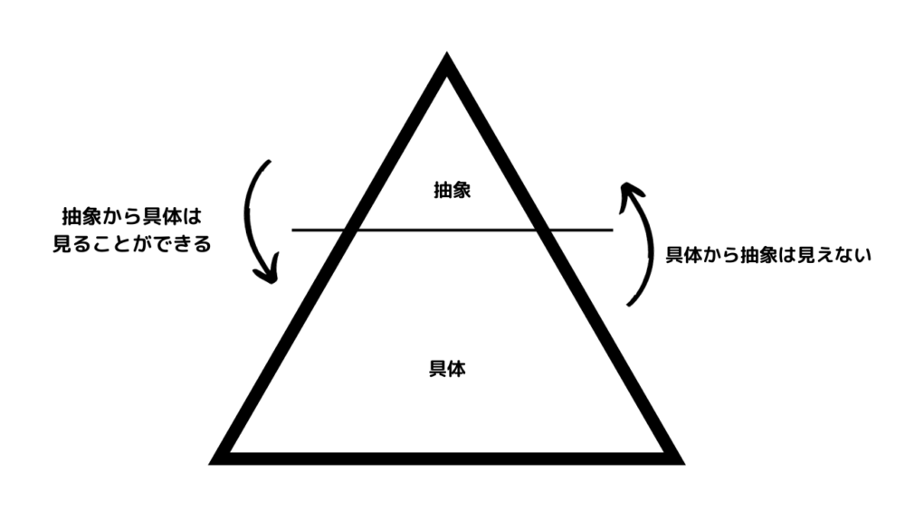 具体と抽象の図